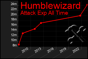 Total Graph of Humblewizard