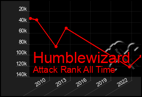 Total Graph of Humblewizard