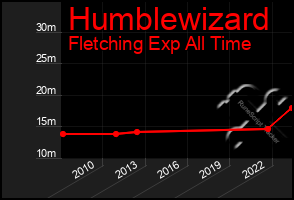 Total Graph of Humblewizard