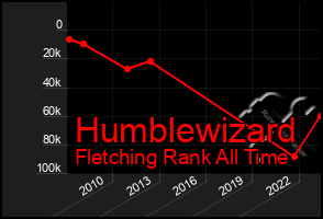 Total Graph of Humblewizard