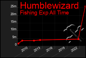 Total Graph of Humblewizard