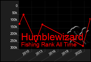 Total Graph of Humblewizard