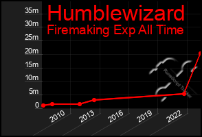 Total Graph of Humblewizard