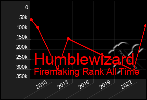 Total Graph of Humblewizard