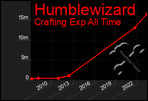 Total Graph of Humblewizard