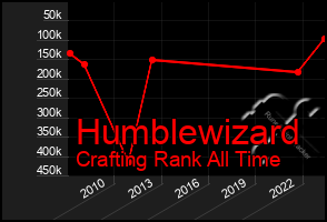 Total Graph of Humblewizard