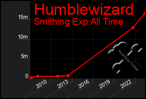 Total Graph of Humblewizard