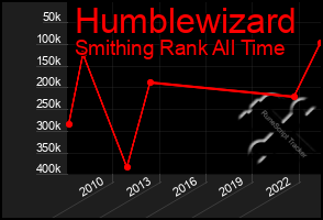 Total Graph of Humblewizard