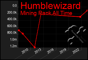 Total Graph of Humblewizard