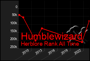 Total Graph of Humblewizard