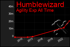 Total Graph of Humblewizard