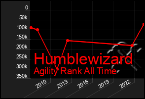 Total Graph of Humblewizard