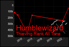 Total Graph of Humblewizard