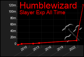 Total Graph of Humblewizard