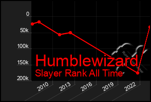 Total Graph of Humblewizard