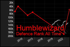 Total Graph of Humblewizard