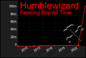 Total Graph of Humblewizard