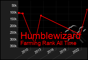 Total Graph of Humblewizard