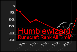 Total Graph of Humblewizard