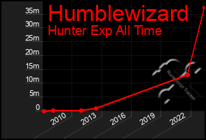 Total Graph of Humblewizard