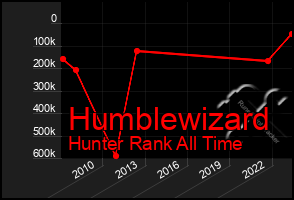 Total Graph of Humblewizard