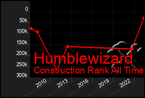 Total Graph of Humblewizard