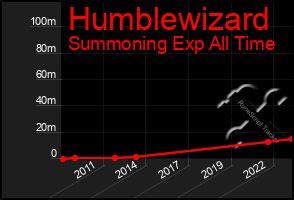 Total Graph of Humblewizard