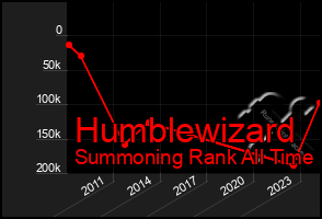 Total Graph of Humblewizard