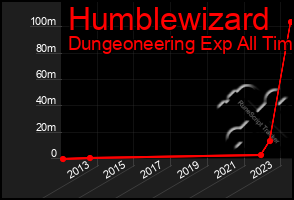 Total Graph of Humblewizard