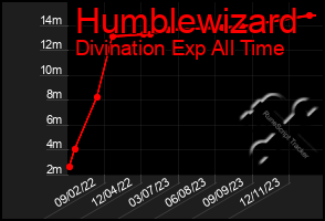 Total Graph of Humblewizard