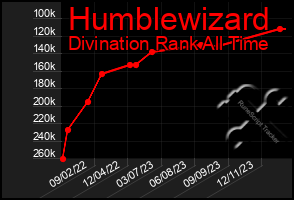 Total Graph of Humblewizard