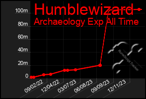 Total Graph of Humblewizard