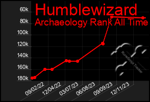 Total Graph of Humblewizard