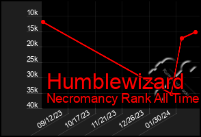 Total Graph of Humblewizard