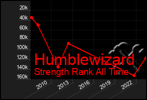 Total Graph of Humblewizard