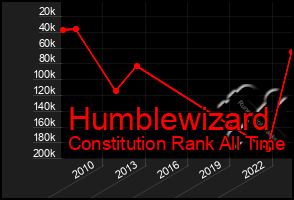 Total Graph of Humblewizard