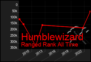 Total Graph of Humblewizard