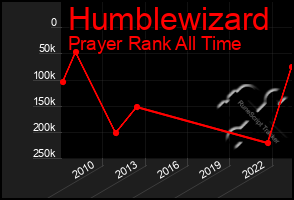 Total Graph of Humblewizard