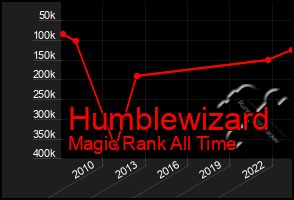 Total Graph of Humblewizard