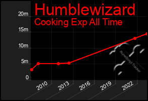 Total Graph of Humblewizard