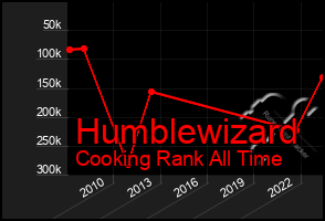 Total Graph of Humblewizard