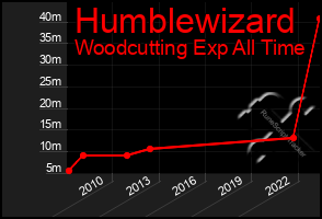 Total Graph of Humblewizard