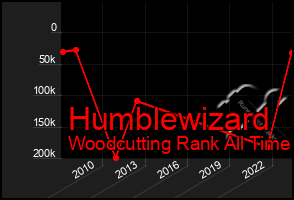 Total Graph of Humblewizard