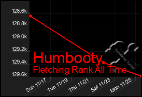 Total Graph of Humbooty