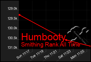 Total Graph of Humbooty