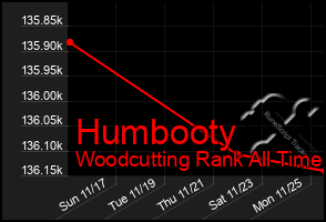 Total Graph of Humbooty