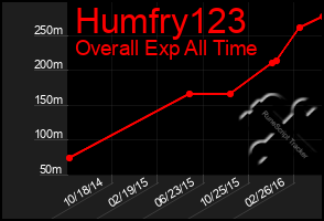 Total Graph of Humfry123