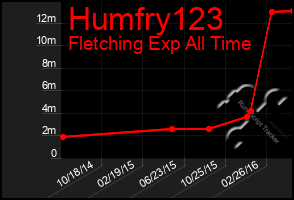 Total Graph of Humfry123