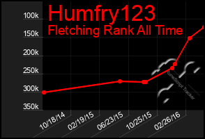 Total Graph of Humfry123