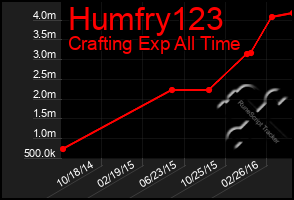 Total Graph of Humfry123